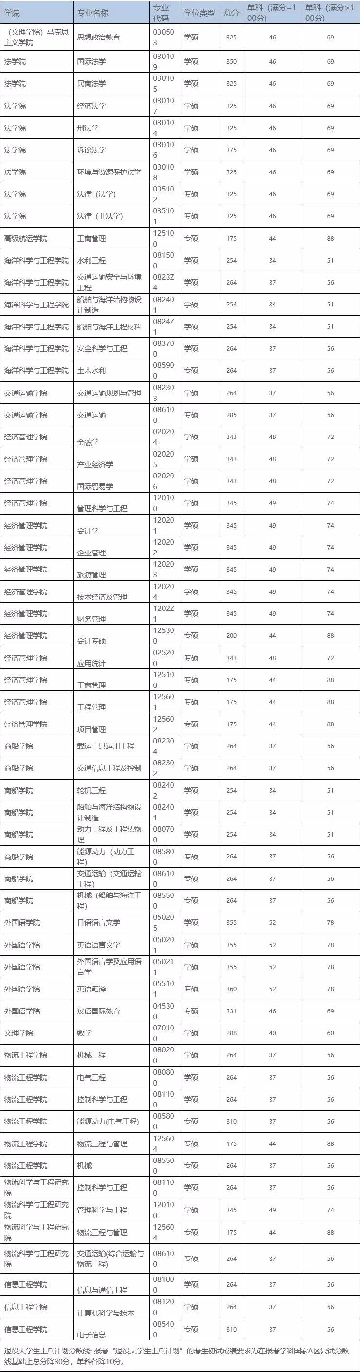 数十所院校公布考研复试线：部分“双一流”超国家线近40分