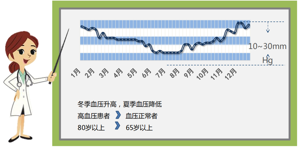 即将来到的停暖,都可能带来血压的波动4,气温变化引起血压波动61