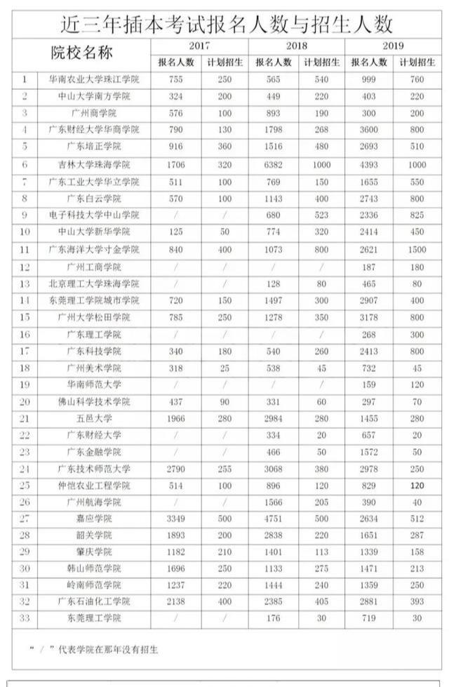 来袭■热度!专插本近三年报考人数来袭!哪所大学最热门?