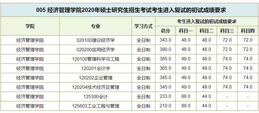 数十所院校公布考研复试线：部分“双一流”超国家线近40分