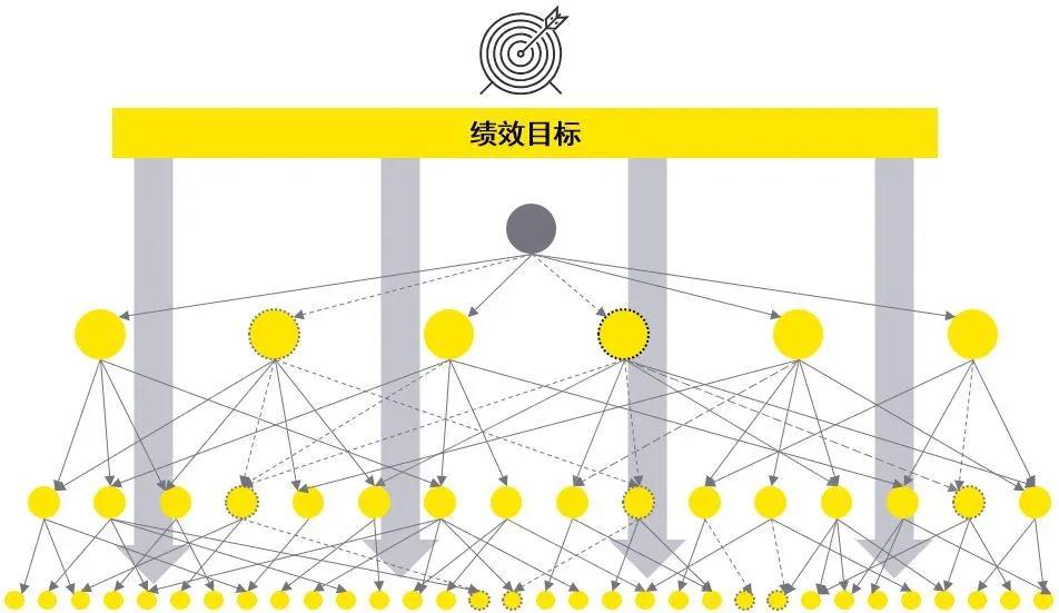 网状组织下虚实一体的敏捷绩效管理