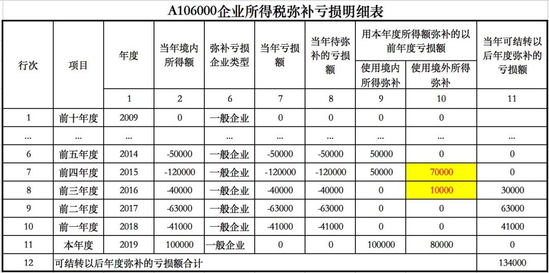 手把手教你填报《企业所得税弥补亏损明细表》~