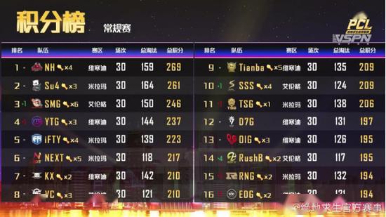 2020pcl春季赛淘汰赛排名_16强诞生2020PCL春季赛淘汰赛落下帷幕
