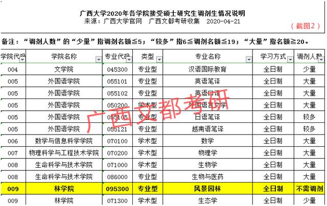 211广西大学2020考研:各学院接受调剂生情况,最新说明及解读来了!