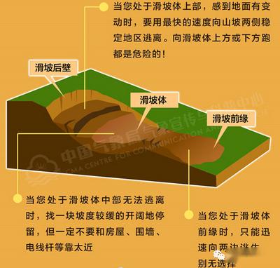 应急科普什么是地质灾害应如何应急避险