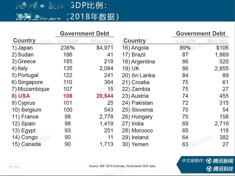 德国公共债务将达到gdp_高出GDP150 全球债务爆炸式增长