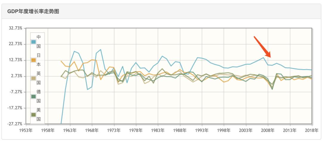 gdp虚的_中国gdp增长图