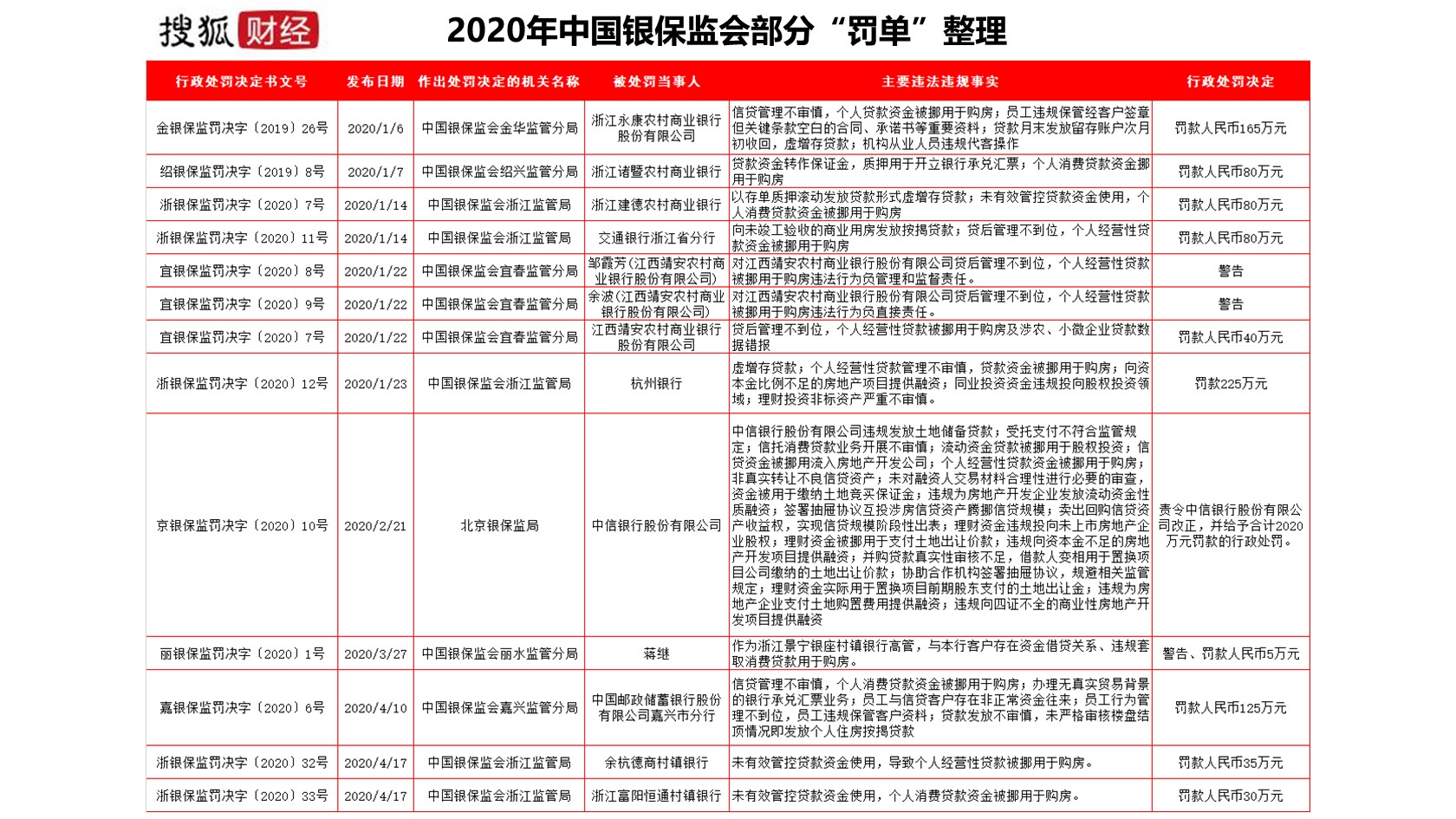 两银行因贷款违规挪用于购房合计被罚65万,年内监管已因此罚款超2800万元