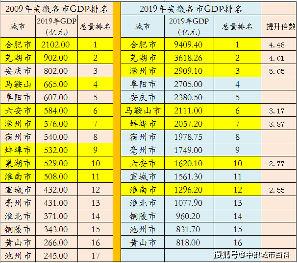 10年经济总量目标_中国10年经济增长图(3)