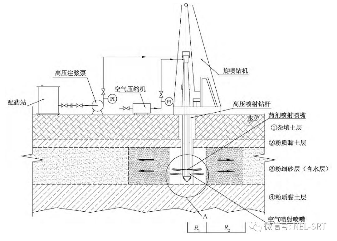 高压旋喷技术系统组成主要包括:配药站,高压注浆泵,空气压缩机,旋喷