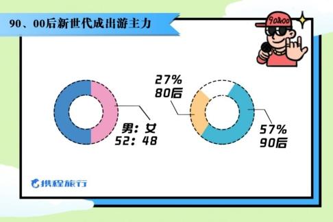 高端特色玩乐超火爆，携程发布《2020“五一”旅游消费新趋势大数据报告》-科记汇