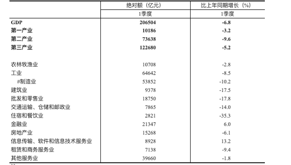 gdp2020年第一季度_2020中国第三季度gdp(3)