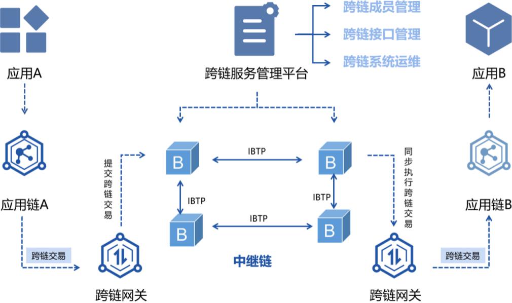 干货谈谈跨链平台bitxhub的架构设计