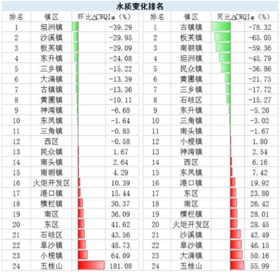 中山第一季度各镇区gdp_21省市一季度GDP增速出炉 重庆连续八个季度第一 表(3)