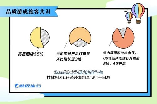 高端特色玩乐超火爆，携程发布《2020“五一”旅游消费新趋势大数据报告》-科记汇