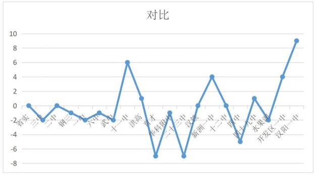 『排名』第一批次谁更强？盘点武汉20所“低进高出”学校！