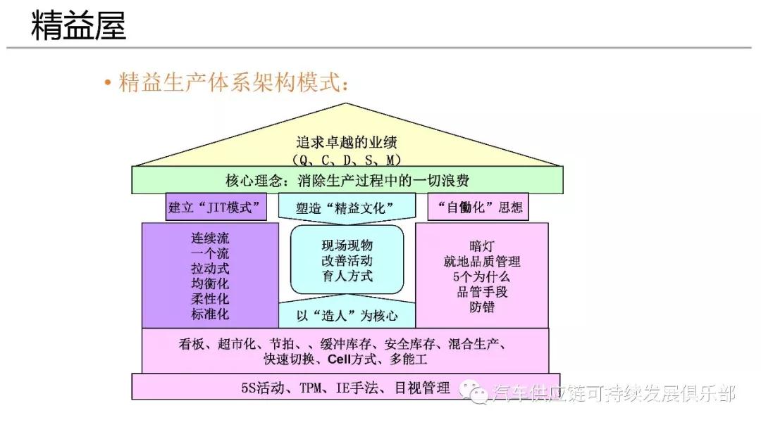 原创精益生产体系的理解与应用