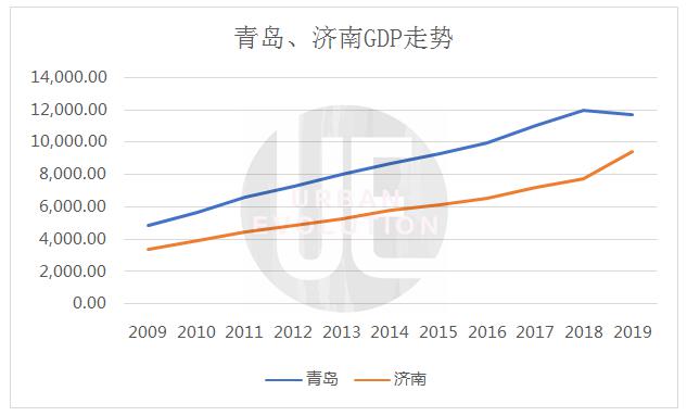 青岛市区gdp(3)