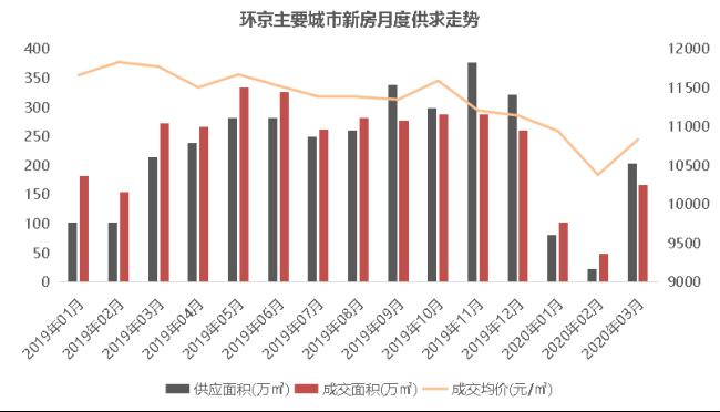 2020年城市第二季度_2020年三季度20城市写字楼市场回顾与展望(2)