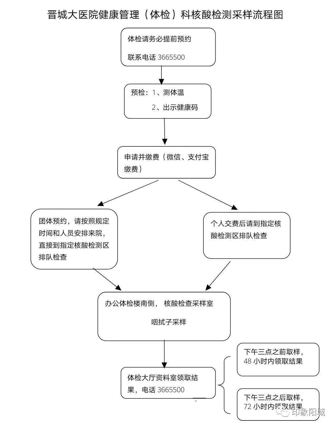 最全晋城两家医院核酸检测的具体流程是这样的