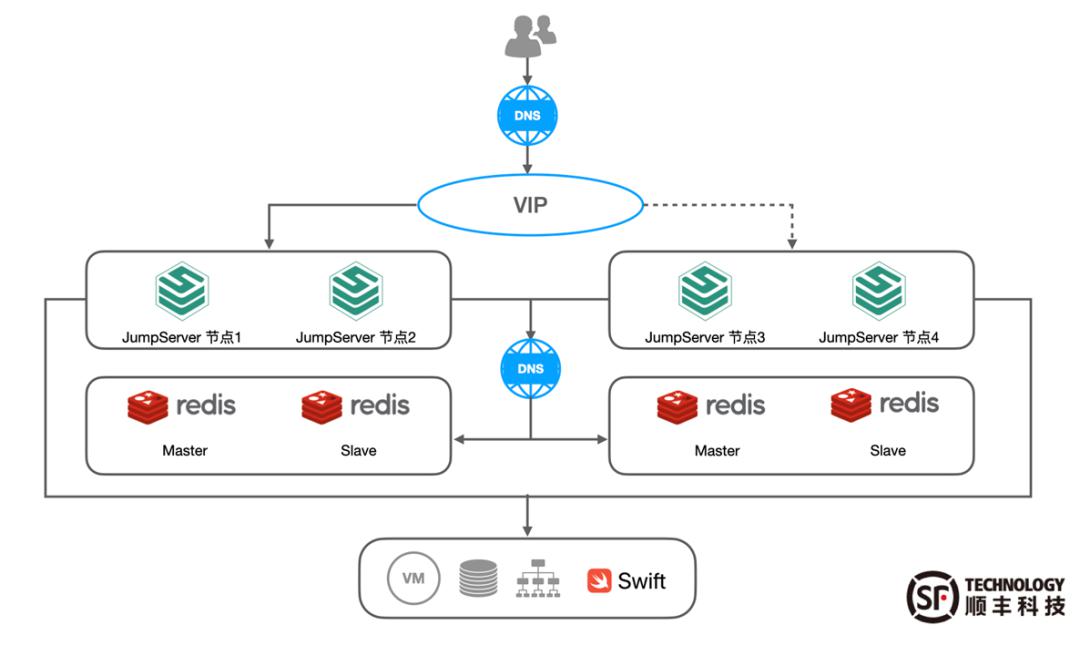 jumpserver堡垒机护航顺丰科技超大规模资产安全运维