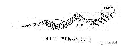 单斜与褶皱构造一篇讲完,原理图 野外露头一应俱全