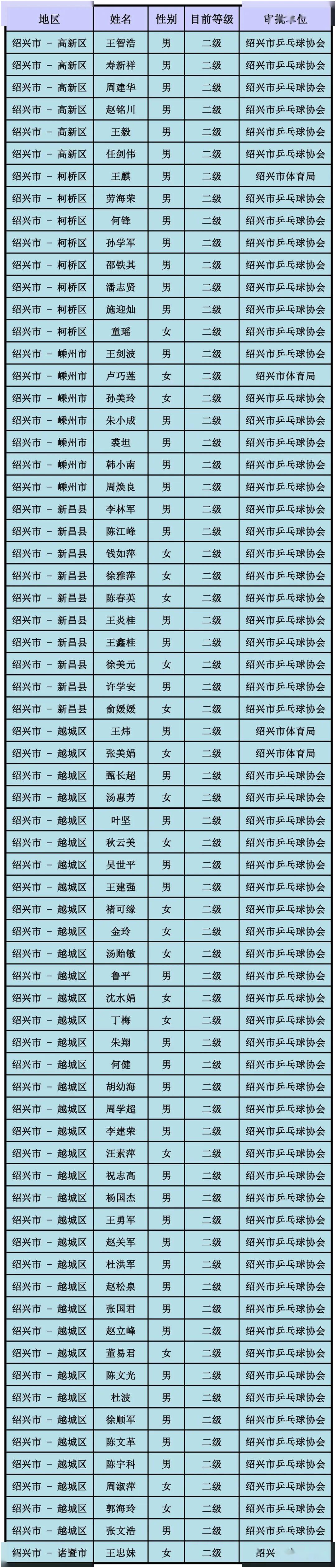 业余乒乓球运动健将, 二级·三级乒乓球裁判名单公示如下(国际级,国家