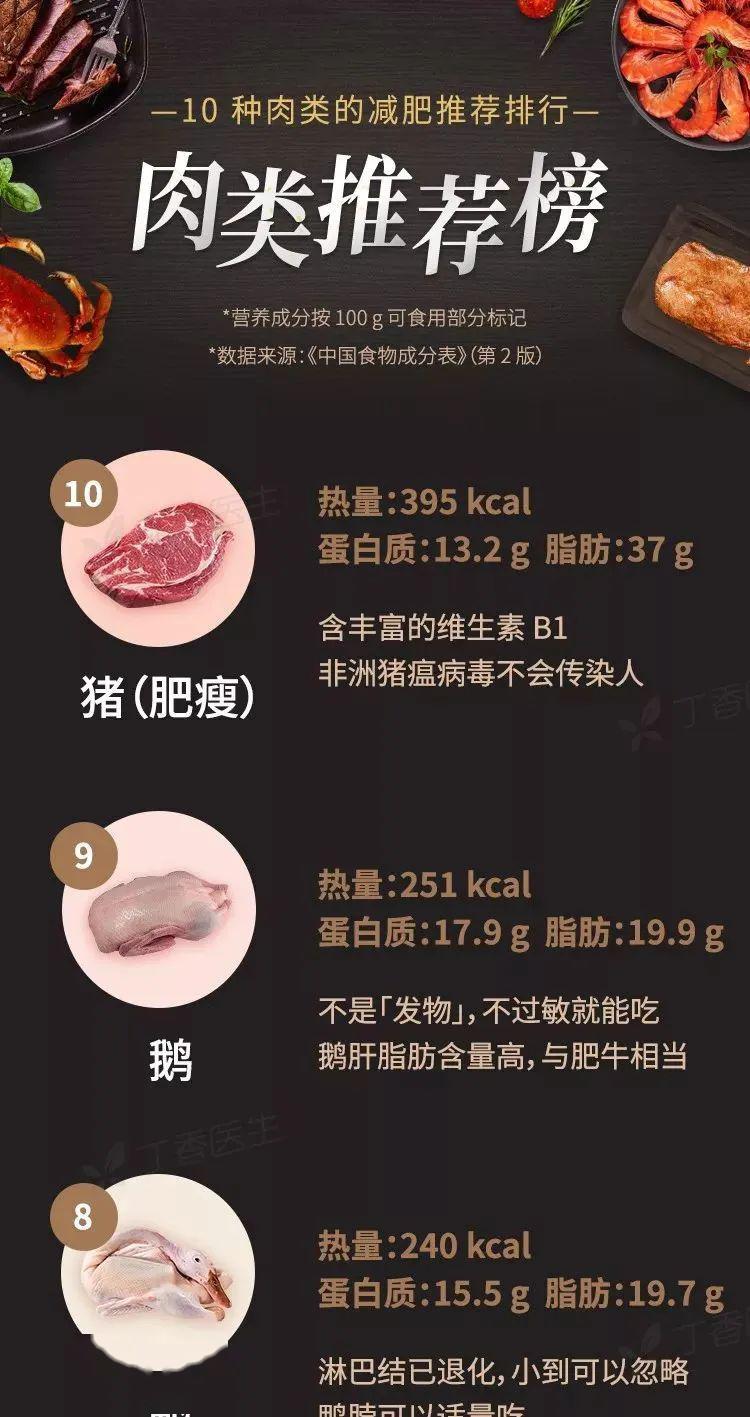10 种常见肉类的热量进行了排序，整理出了这份肉类推荐榜。惊喜在后头。图片来源：丁香医生设计团队平