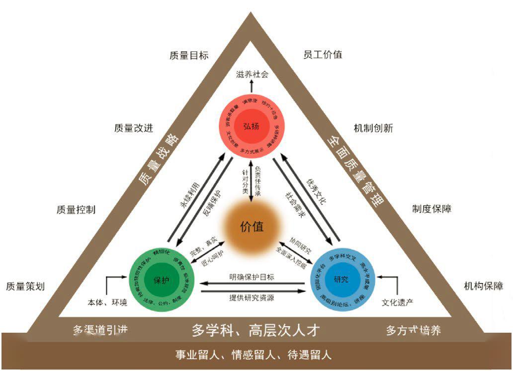 基于价值完整性的平衡发展质量管理模式示意图