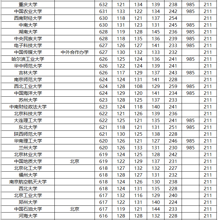 高三■你各科最少要考多少分？高三考生：想上985/211大学