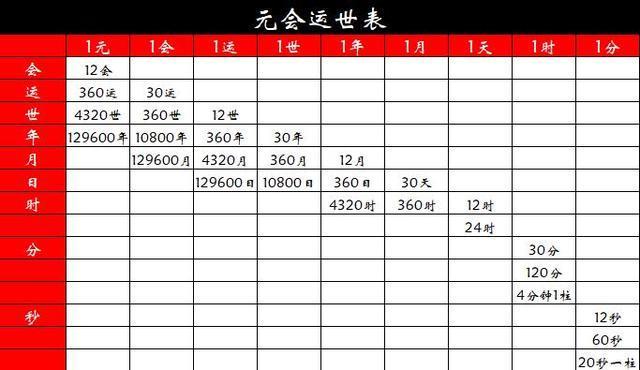#河冰#从混沌世界到万物终结，河冰白话详解《皇极经世》2-以元会运世推演地球历史