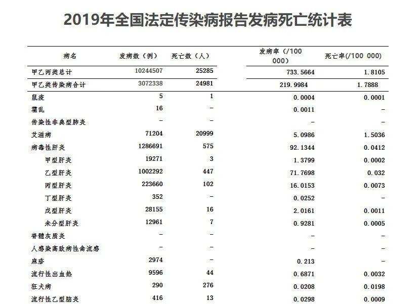 病毒性肝炎报告发病,死亡数为甲型肝炎,乙型肝炎,丙型肝炎,丁型肝炎