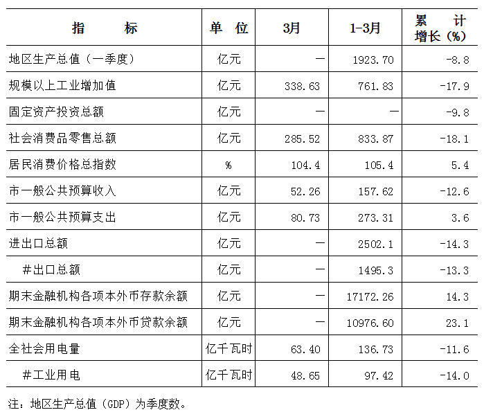 2020年东莞一季度GDP_经济强市一季度GDP公布:成都西安亮眼,天津东莞跑输大盘