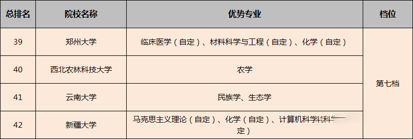 专业：院校分档说明及王牌专业推荐！附42所双一流高校2019年投档线及排名