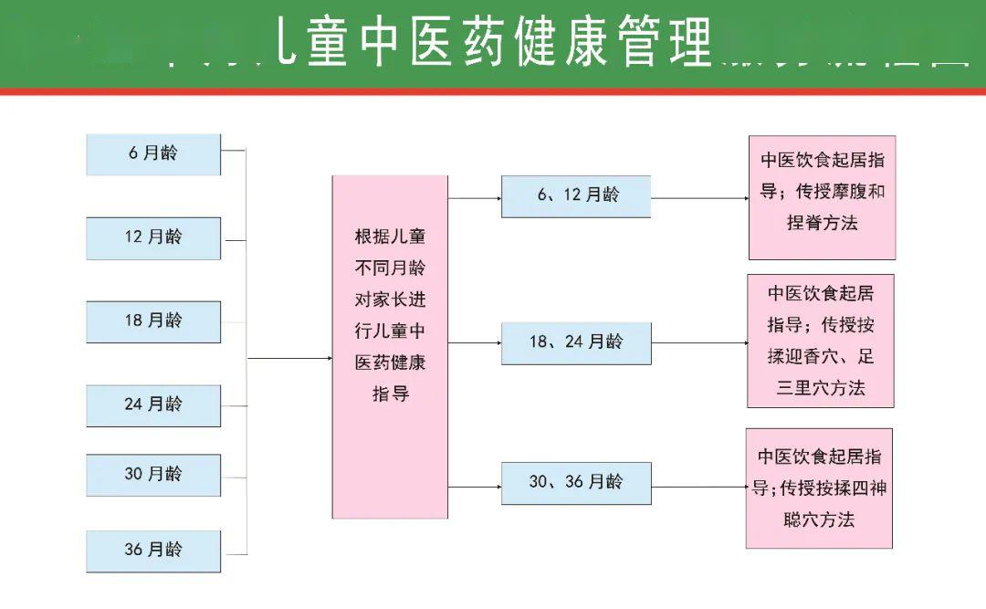 十,中医药健康管理