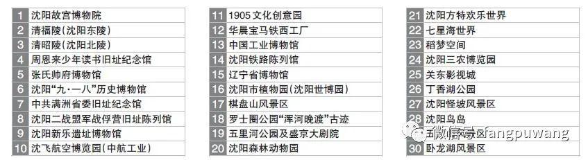 沈阳玩的地方排行榜_“最受欢迎的沈阳十大旅游景点”初选揭晓30个景点入围