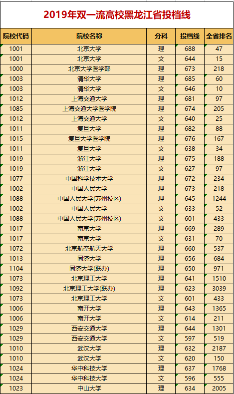 专业：院校分档说明及王牌专业推荐！附42所双一流高校2019年投档线及排名