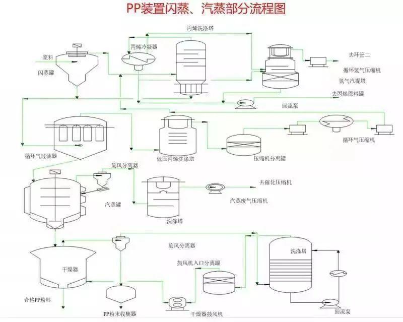 3.pp装置造粒部分流程图