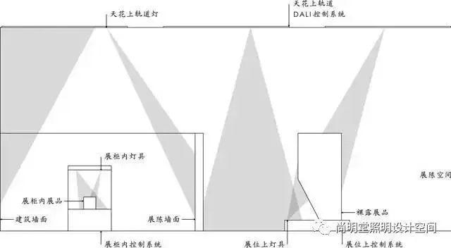 照明设计确定照明对象的亮度而不只是照度