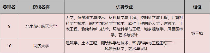 专业：院校分档说明及王牌专业推荐！附42所双一流高校2019年投档线及排名