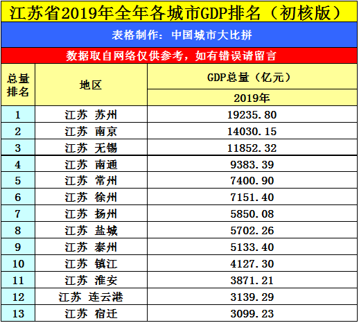 百河之城盐城的2019年gdp出炉,在江苏省内排名第几?