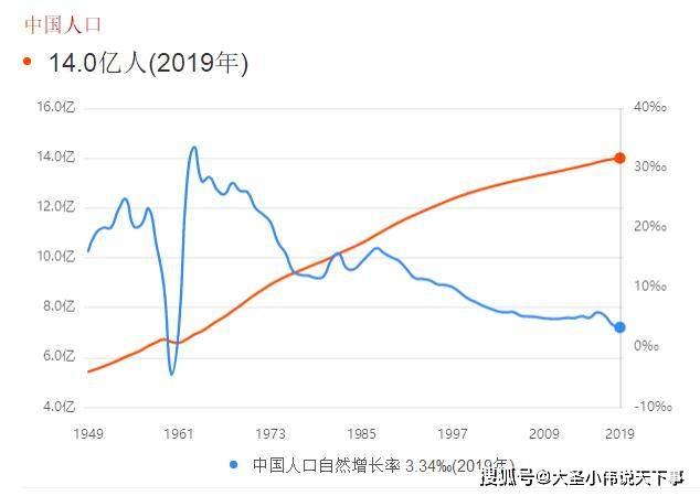 中国人口数量2019_中国人口数量变化图(2)