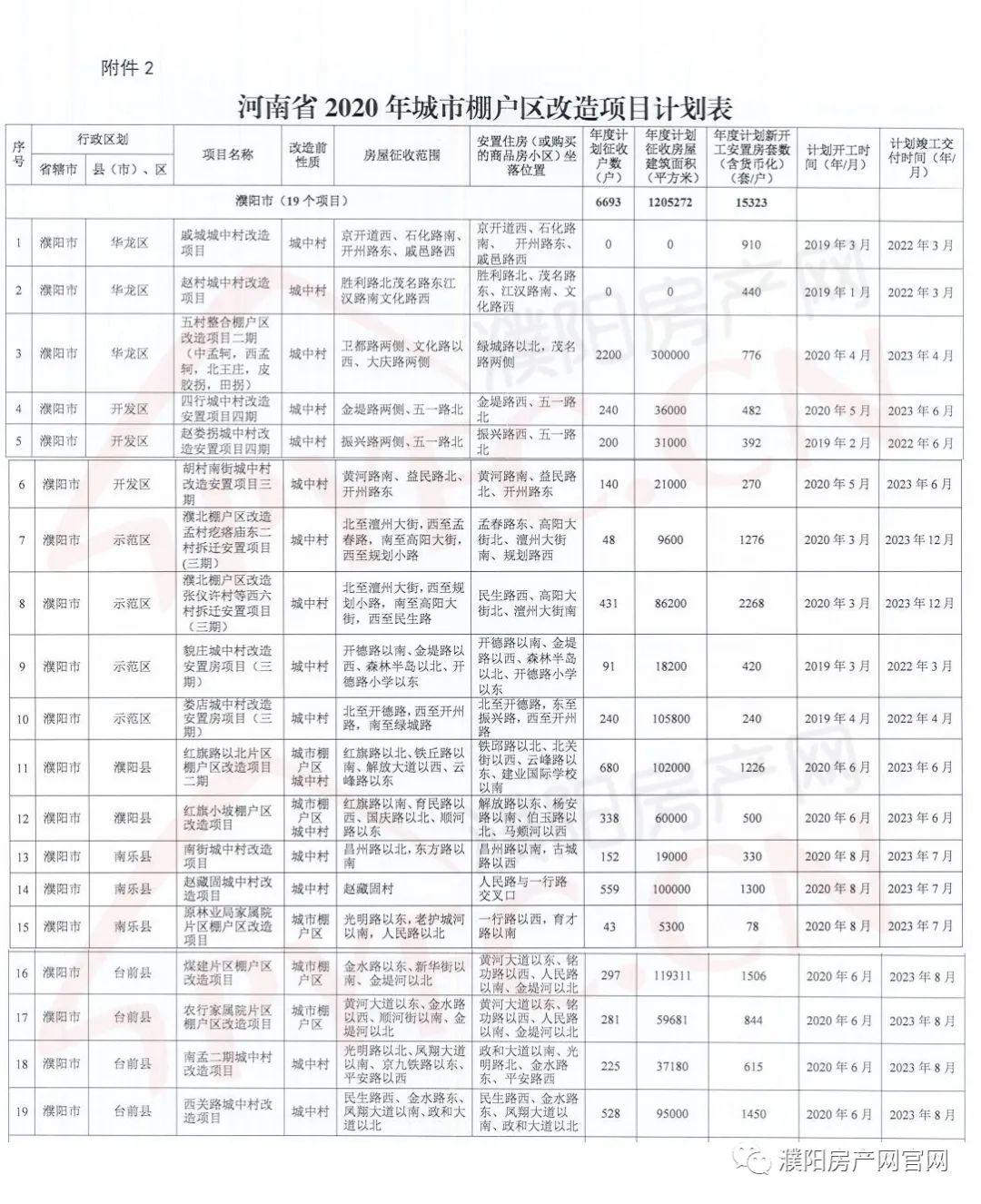 台前2020年棚户区改造项目公布,快看有你家吗?