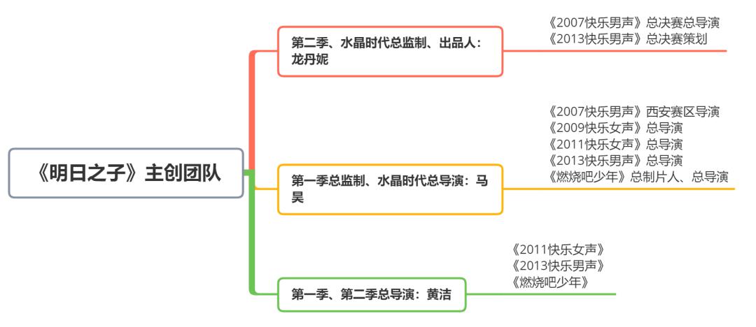 中国偶像选秀市场被&#34;芒果系&#34;承包了