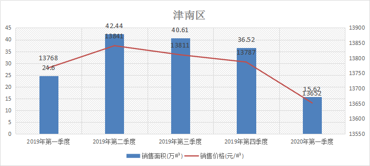 2021天津北辰gdp超津南区_搞死 刚需 政策对房价的作用有多大 天津这300多个小区说清了