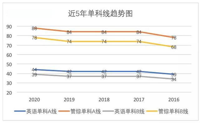 权威|权威调剂指南|分数线暴涨，2020MBA、EMBA考生如何调剂自救？