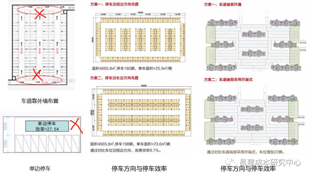 b,停车方向:宜长排列,避免短排列; c,车道端部宜"环通" ,避"尽端式"