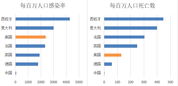 美国已感染多少人口_美国现在有多少人口(2)