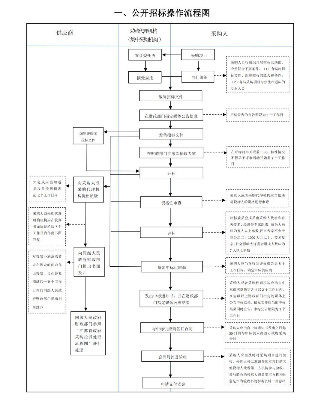 销售售前必掌握政府采购方式操作流程