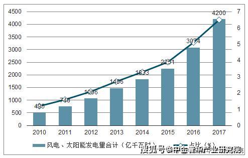 中国新能源发电行业发展概况及市场发展前景分析